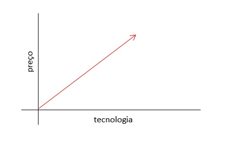 Quanto maior a tecnologia investida na fabricação do modelo em geral (quadro e componentes),maior o preço.