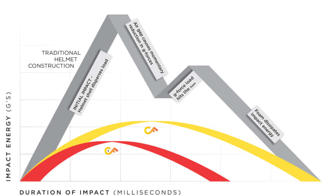 Gráfico mostrando o duplo impacto sofrido por capacetes com construção tradicional (faixa cinza) e gráficos amarelo e vermelho mostram impacto e dispersão da pressão do capacete com construção Composite Fusion.